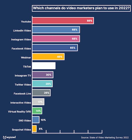 Statistiques du guide de marketing vidéo : plates-formes vidéo les plus populaires