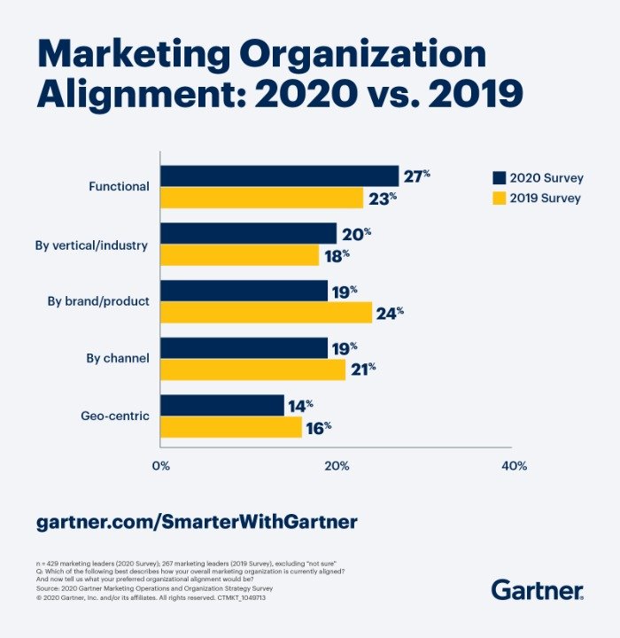 Структура маркетинговой организации — опрос Gartner Marketing Organization Structure - Gartner survey