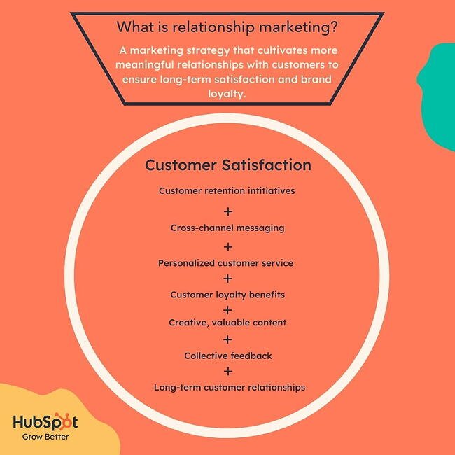 Diagrama sobre lo que las marcas pueden hacer para tener éxito en el marketing relacional