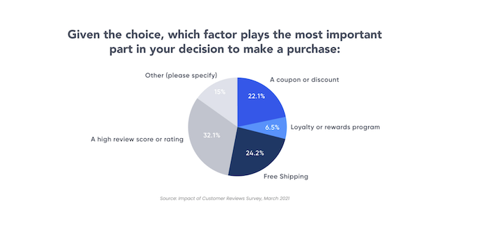 Warum sind Google Bewertungen für Ihr Unternehmen wichtig? pie chart showing high google ratings have positive impact on purchasing decisions