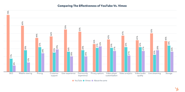 youtube 与 vimeo