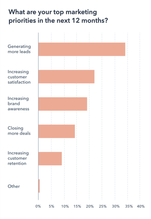더 많은 리드를 생성하는 방법 - 마케터의 최우선 순위 차트 HubSpot A bar graph of the top marketing priorities in the next 12 months.