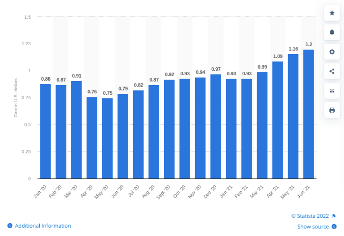 アマゾンの広告費 Bar graph of the average Amazon advertising cost per click over an 18 month period.