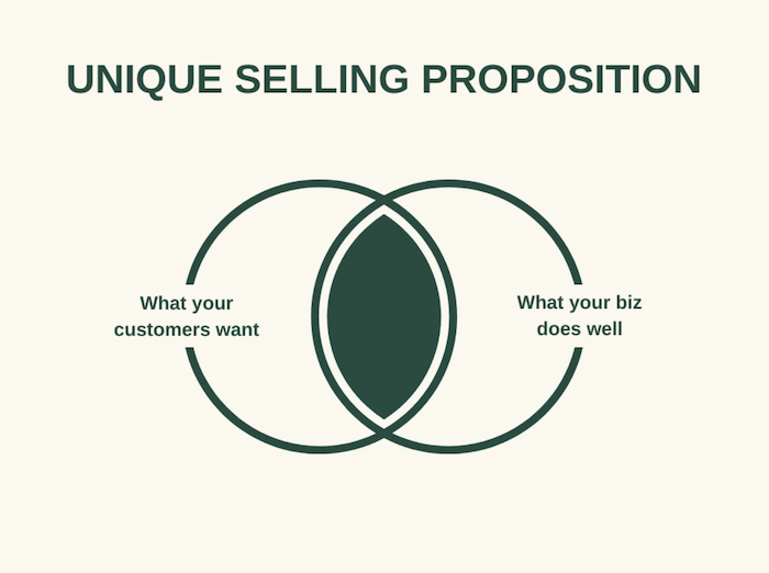 如何制定整合營銷傳播計劃 - 概述您獨特的銷售主張 A venn diagram depicting the difference between what your customers want and what your business does well.
