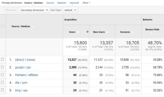 لقطة شاشة لمجموعة متنوعة من المقاييس في Google Analytics.