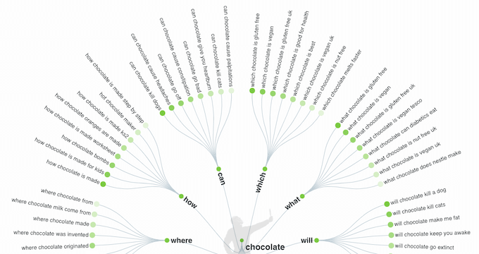 Explorando palavras-chave relacionadas, na ferramenta AnswerThePeople Exploring related keywords, in the AnswerThePeople tool