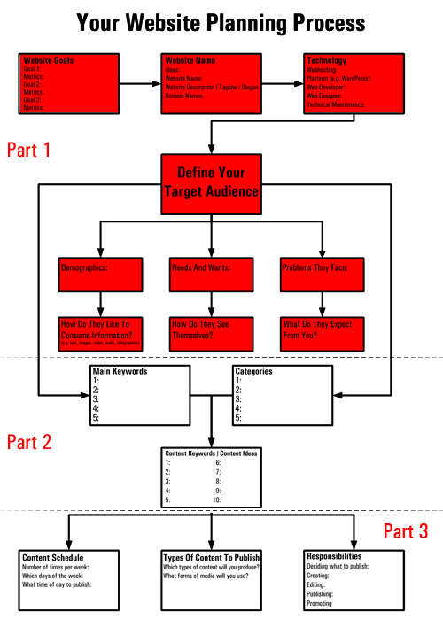 Organigramme du processus de planification de site Web
