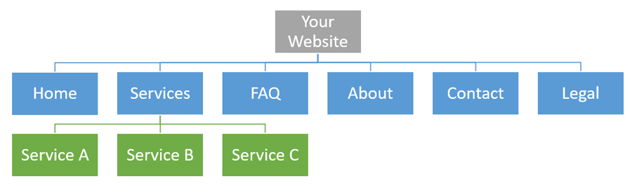Diagramme des pages du site Web.