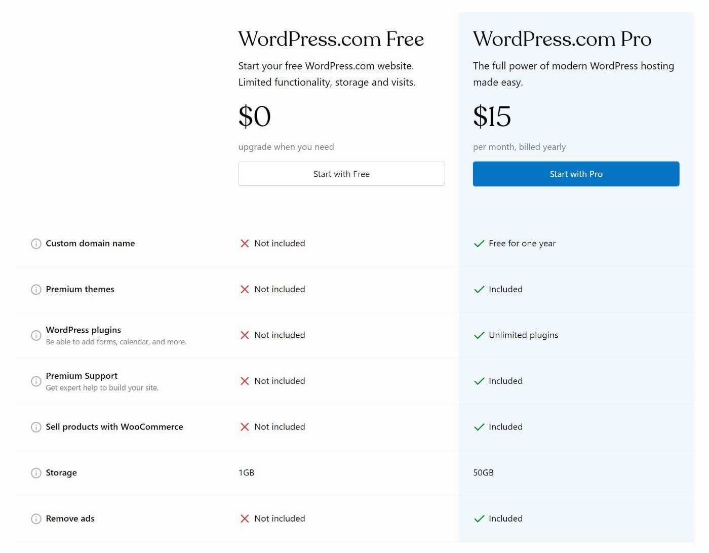 WordPress.com 定价 与 WordPress.org
