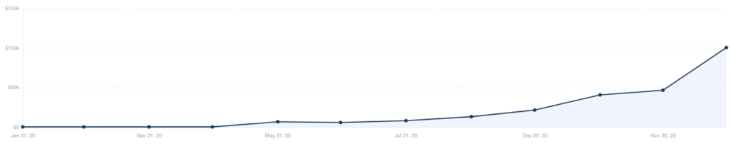 Rocket 2020 Revenue - Looking back at an… Interesting 2020 -