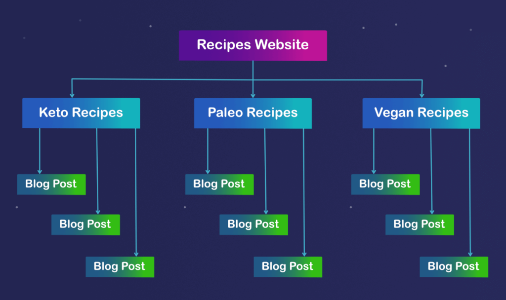 8 Strategi SEO Efektif untuk Situs Web Baru Start with the basics, having a good website structure is key to success