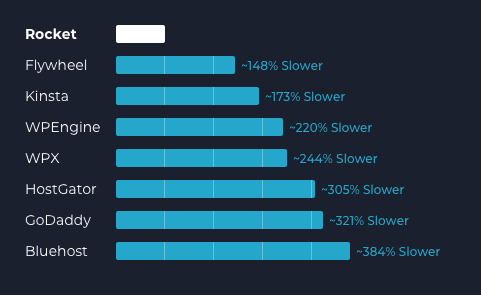 로켓의 차이점: 세계에서 가장 빠른 WordPress 호스팅을 만든 방법! 5 Why Rocket.net is the fastest WordPress Hosting in the world compared to our competitors