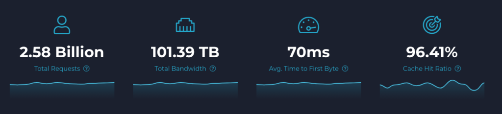 로켓의 차이점: 세계에서 가장 빠른 WordPress 호스팅을 만든 방법! 6 TTFB is important when measuring how fast a website loads around the world