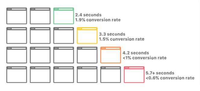 로켓의 차이점: 세계에서 가장 빠른 WordPress 호스팅을 만든 방법! 4 Fast Websites Result In Massive Conversions Rate Improvements