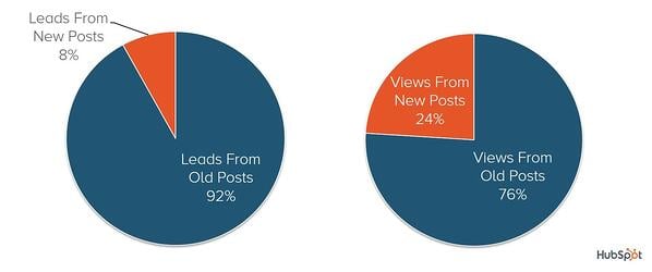 21 Pazarlama Uzmanı, WordPress Web Siteniz İçin Arama Sonuçlarını İyileştirmeye Yönelik Öldürücü İpuçları Veriyor! 5 hubspot old new blog distribution - 21 Marketing Pros Give Killer Tips to Improve Search Results for Your WordPress Website! - wordpress website