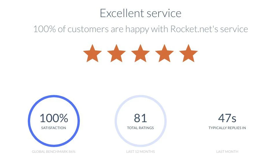 Bagaimana Rocket.net Meningkatkan Standar Untuk Dukungan Hosting WordPress Terbaik Di Industri 4 Rocket.net LiveChat customer satisfaction results