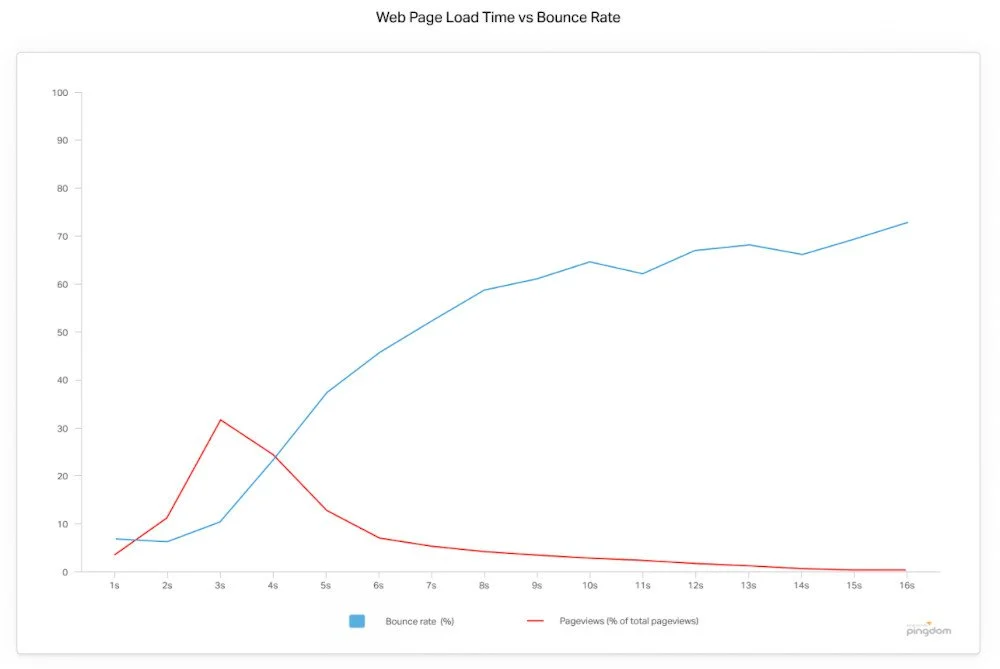 Bagaimana Rocket.net Meningkatkan Standar Untuk Dukungan Hosting WordPress Terbaik Di Industri 3 Web Page Load Time vs Bounce Rate