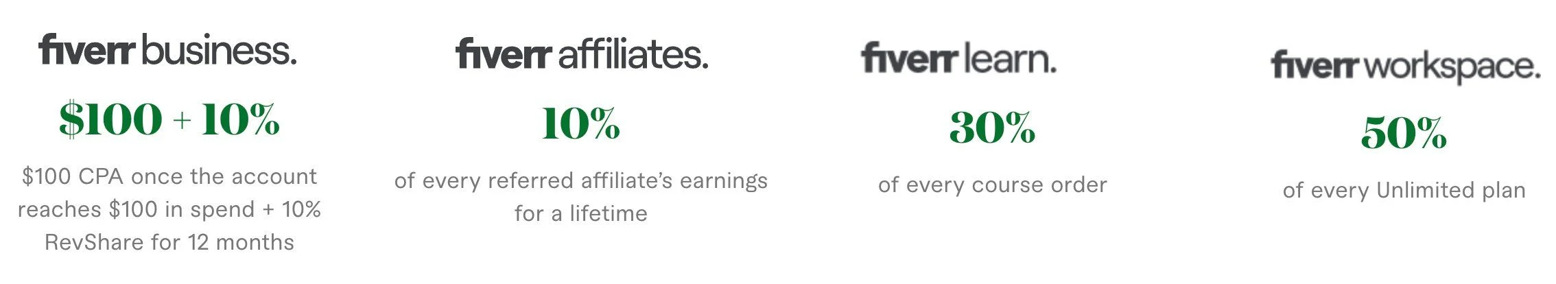 通过 WordPress 网站获利的 10 大最佳联盟计划 13 Commission Plan Fiverr Affiliates 2022 02 15 11 56 10 - Top 10 Best Affiliate Programs To Monetize Your WordPress Website - Best Affiliate Programs