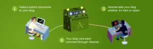 Plugin WordPress Akismet
