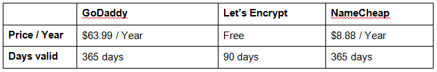 namecheap vs godaddy 1 etki alanı ssl sertifikası karşılaştırması