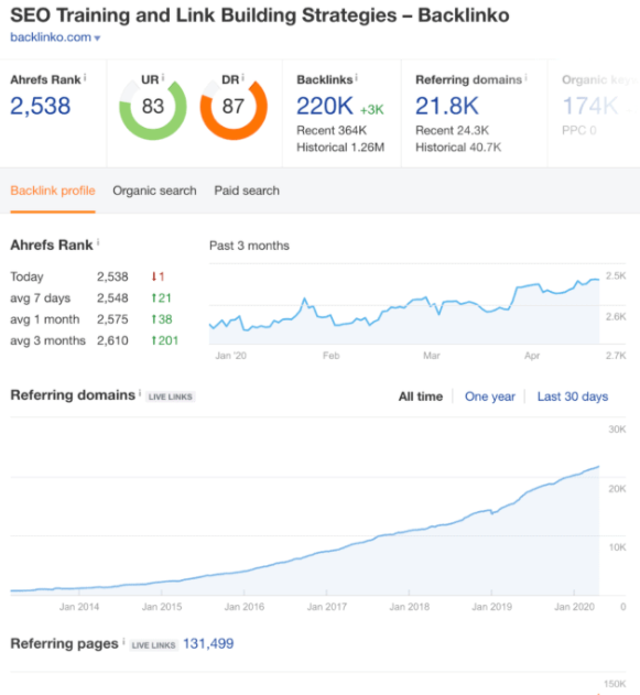 AHREFS 儀表板