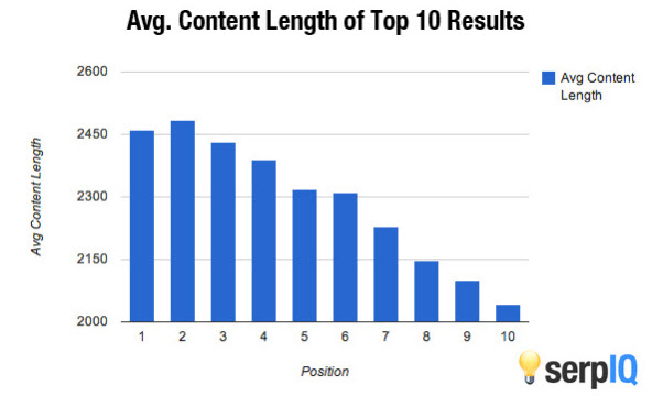 long form content wordstream