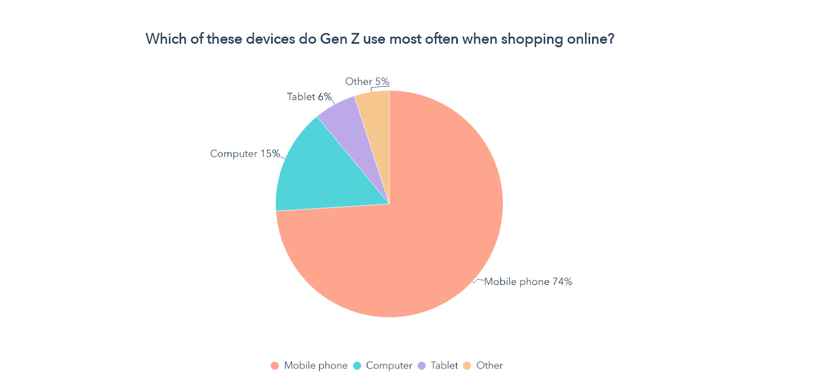 设备 gen z 使用最多