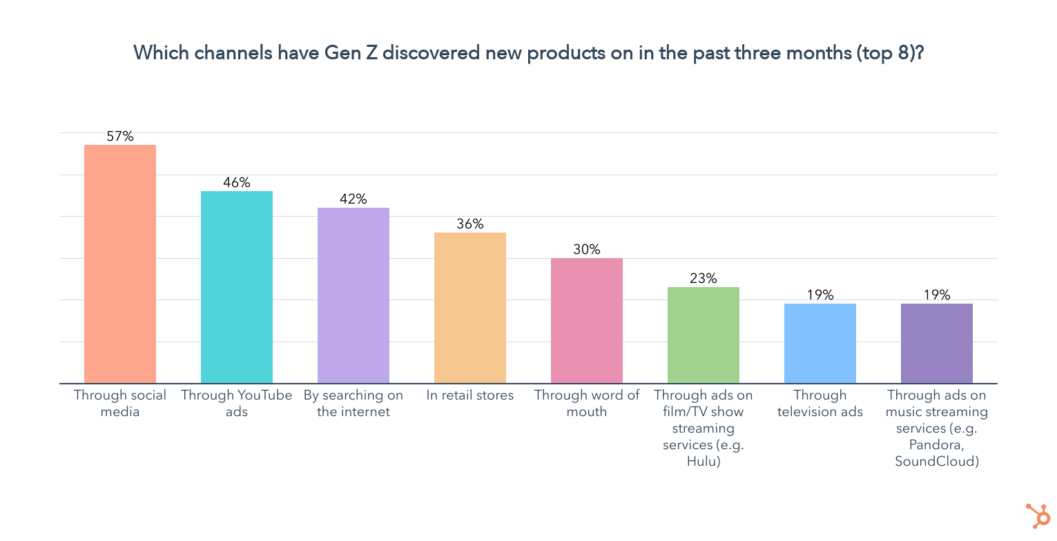 z 一代产品发现渠道