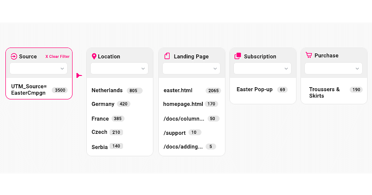 Podróż klienta WooCommerce – podróż po źródłach ruchu