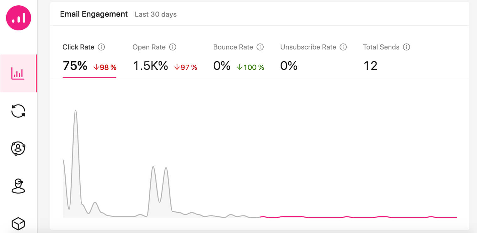 KPI การตลาดอัตโนมัติ - Growmatik - การมีส่วนร่วมกับอีเมล