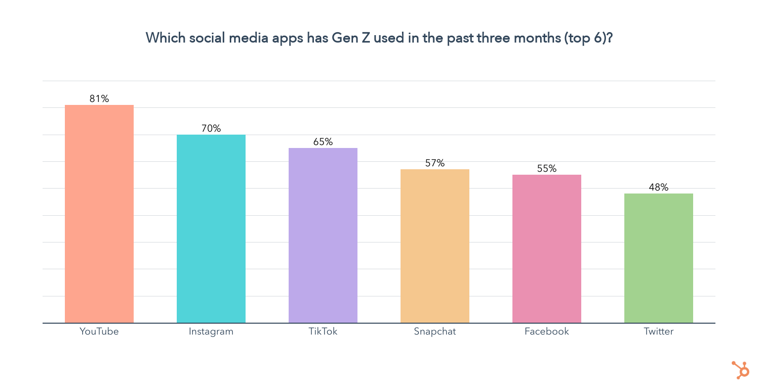gen z 소셜 미디어 앱
