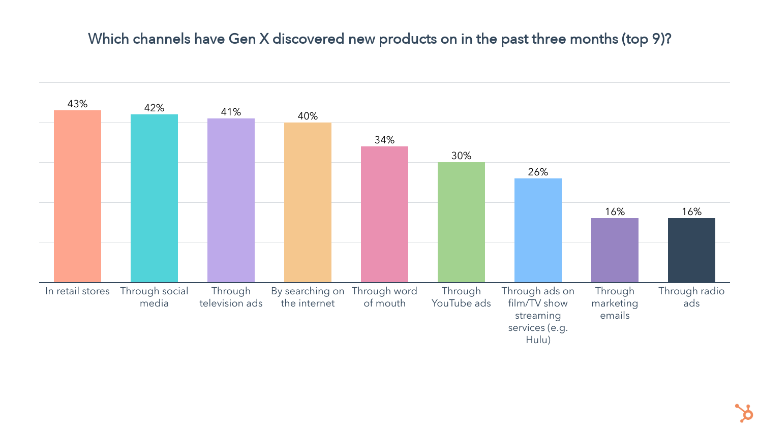 gen x 제품 검색 채널