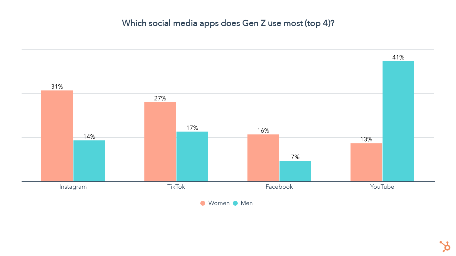 가장 많이 사용되는 gen z 소셜 앱