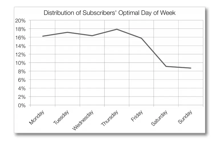 Mailchimp e-mail statistiche giorni migliori per inviare e-mail