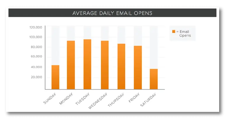 Hubspot giorni migliori per inviare e-mail