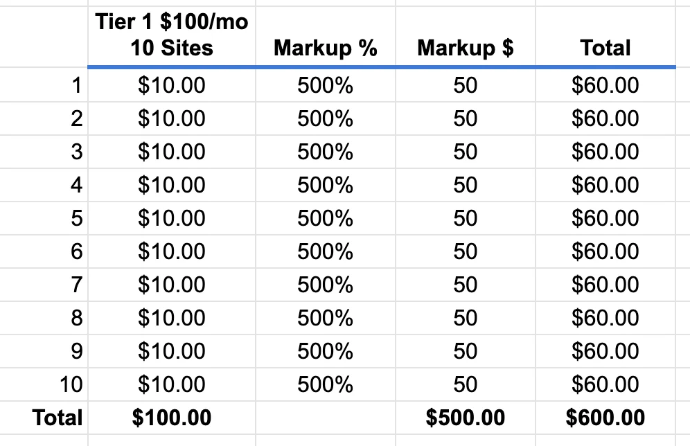 Cum încep o afacere de găzduire reseller (și câți bani pot câștiga?) 3 Reseller hosting with 500% markup