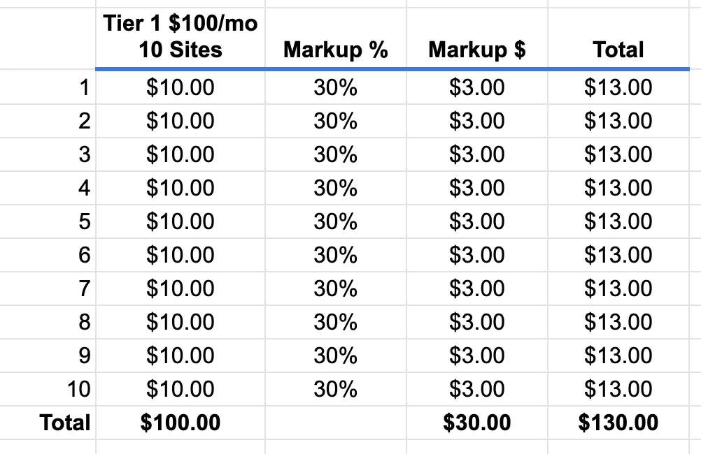 Cum încep o afacere de găzduire reseller (și câți bani pot câștiga?) 2 Reseller hosting with 30% markup