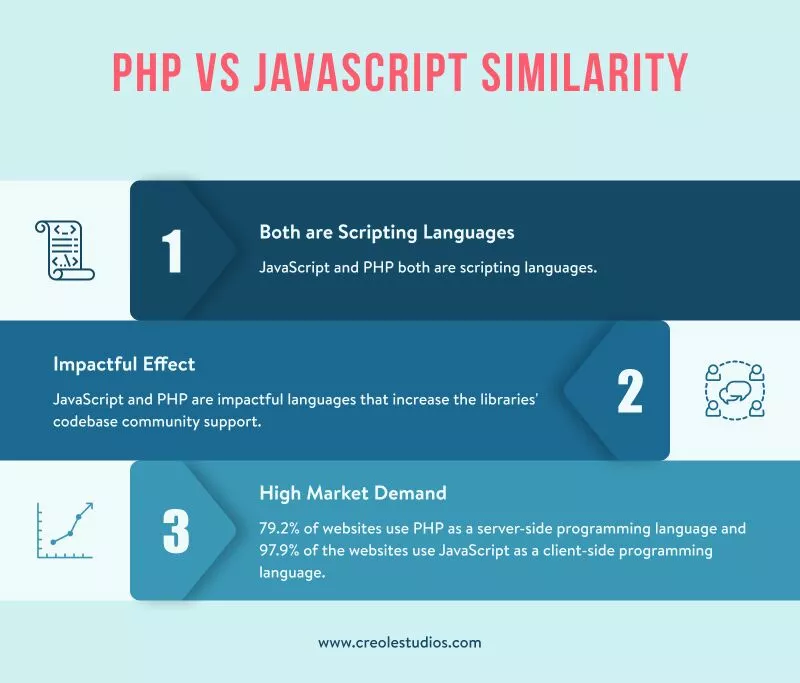 php-vs-javascript-similarity