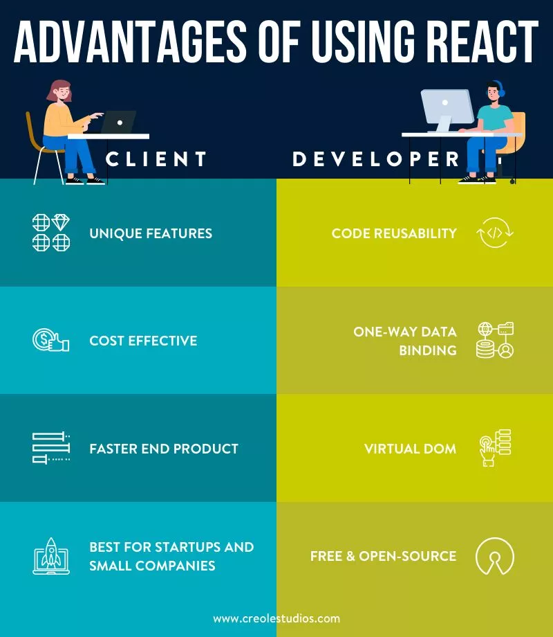 ข้อดีของการใช้ react