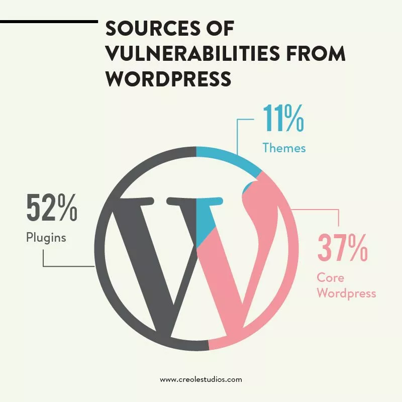 来自 WordPress 的漏洞来源
