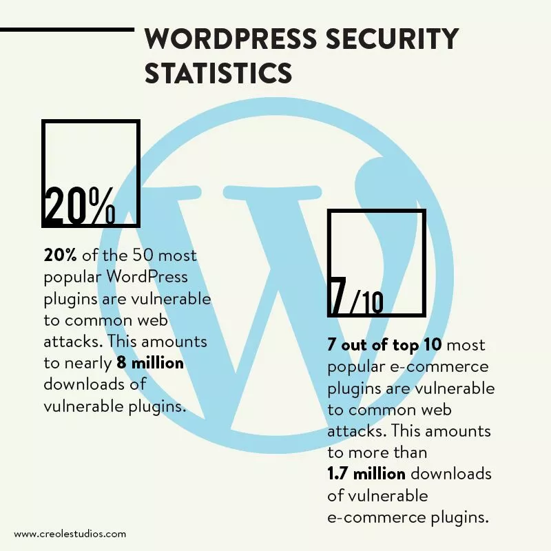 WordPress-安全-统计