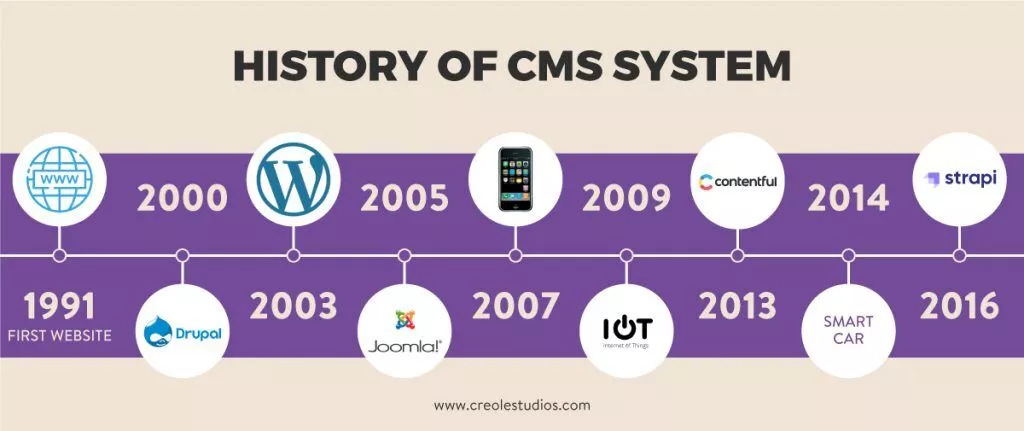 cmsシステムの歴史