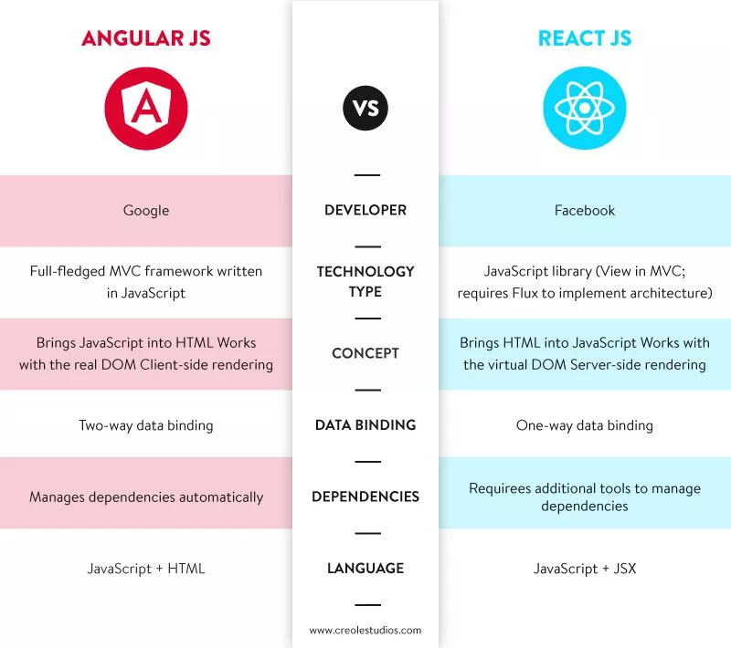 Angular-Js-vs-React-Js