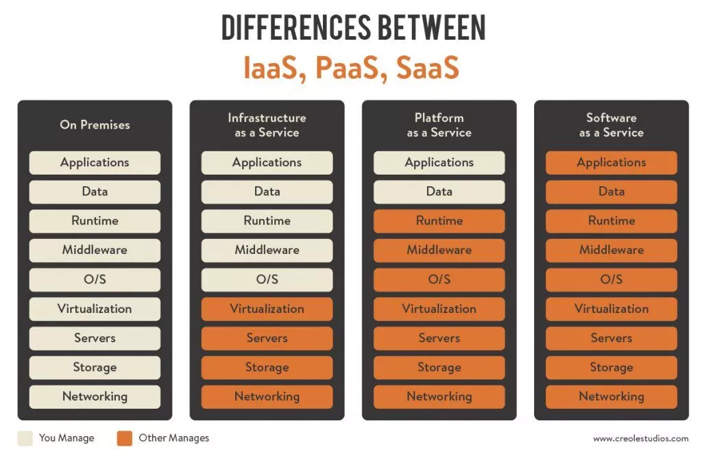 IaaS・PaaS・SaaSの違い
