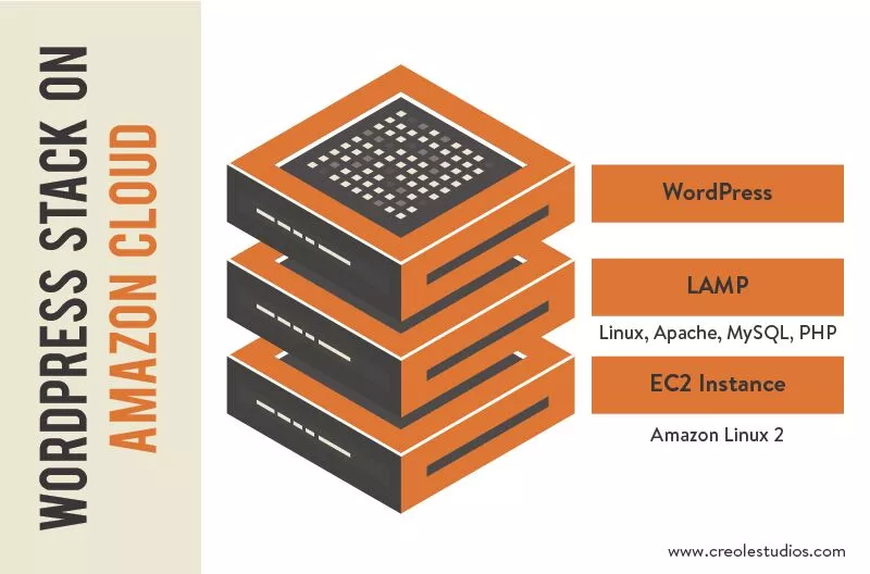Amazon クラウド上の WordPress スタック