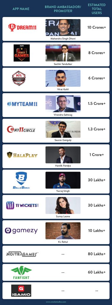 Dream11 - 10 Crores+ PaytmFirst Games - 8 Crores+ MPL (Mobile Premier League) - 6 Crores+ MyTeam11 - 1.5 Crore+ My11Circle - 1.3 Crore+ HalaPlay - 1 Crore+ BalleBaazi - 30 Lakhs+ 11Wickets - 30 Lakhs+イガミオ