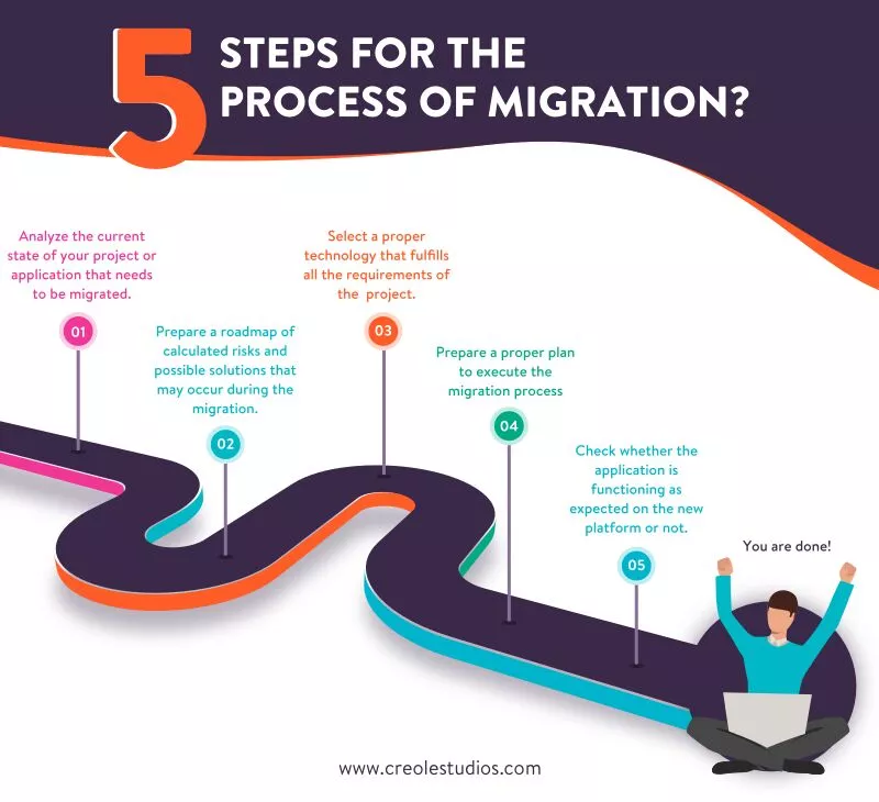 5-steps-for-process-of-migration