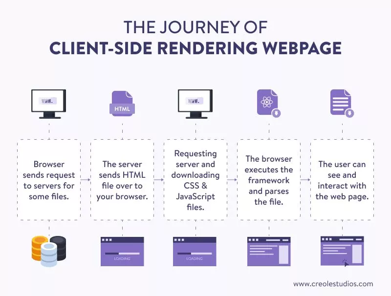 ssr-cu-react-csr-rendarea paginii web