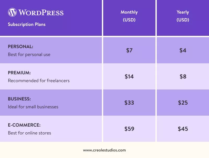 wordpress-สมัครสมาชิกแผน