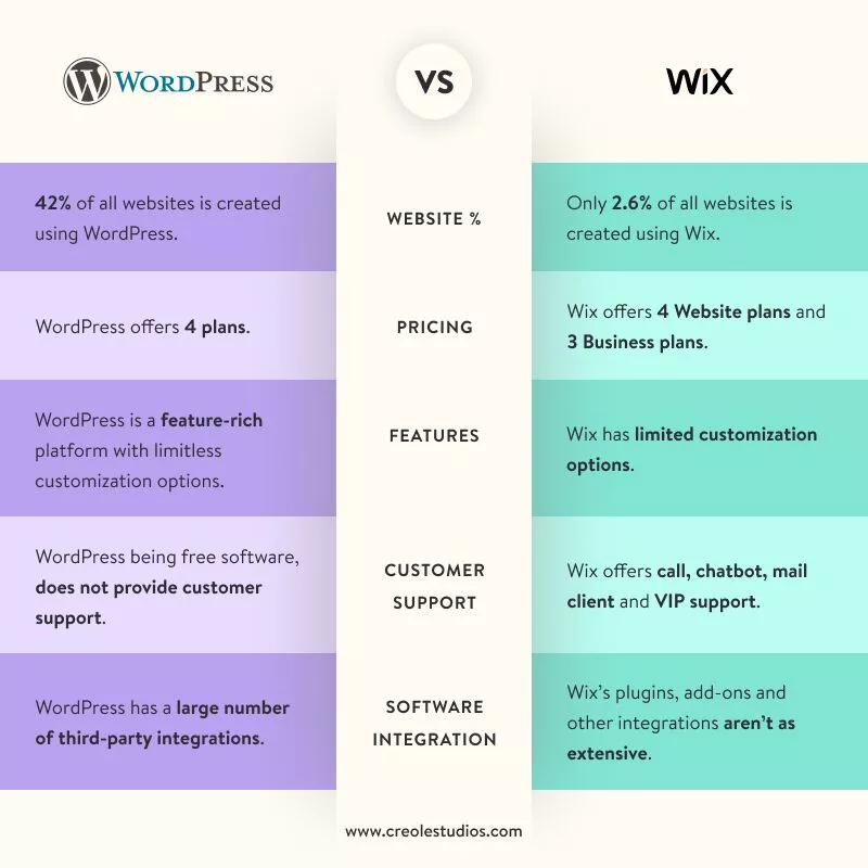 wordpress-vs-wix-detailed-comparison